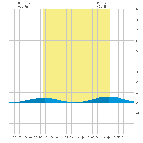Roanoke Sound Channel tide chart for Thursday, September 2, 2021