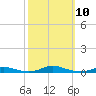 Roanoke Sound Channel tide chart for Sunday, October 10, 2021