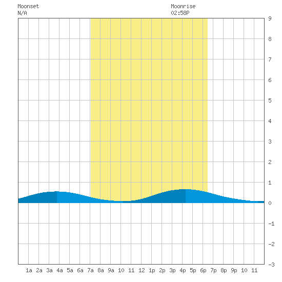 Roanoke Sound Channel tide chart for Wednesday, October 13, 2021