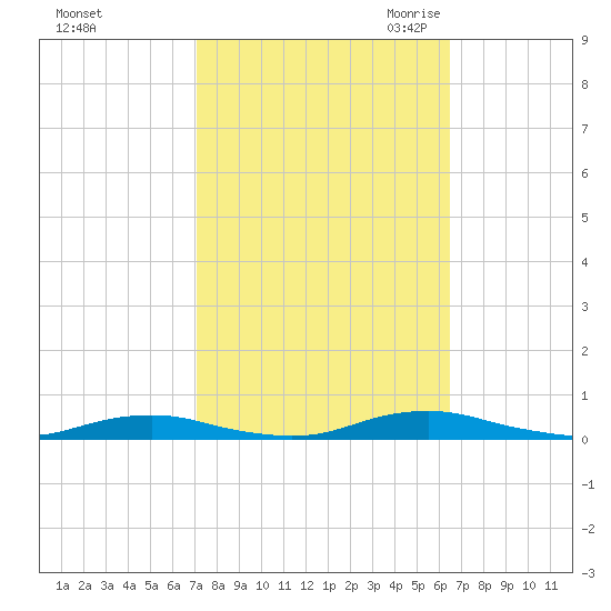 Roanoke Sound Channel tide chart for Thursday, October 14, 2021