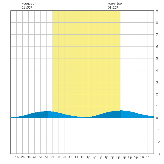 Roanoke Sound Channel tide chart for Friday, October 15, 2021