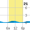 Roanoke Sound Channel tide chart for Thursday, October 21, 2021