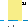 Roanoke Sound Channel tide chart for Friday, October 22, 2021