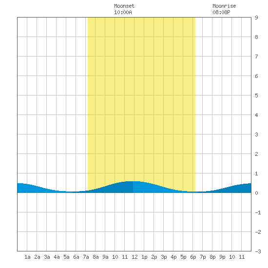 Roanoke Sound Channel tide chart for Saturday, October 23, 2021