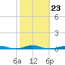 Roanoke Sound Channel tide chart for Saturday, October 23, 2021