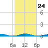 Roanoke Sound Channel tide chart for Sunday, October 24, 2021