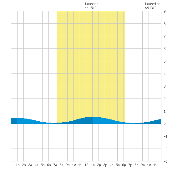 Roanoke Sound Channel tide chart for Monday, October 25, 2021
