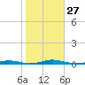 Roanoke Sound Channel tide chart for Wednesday, October 27, 2021