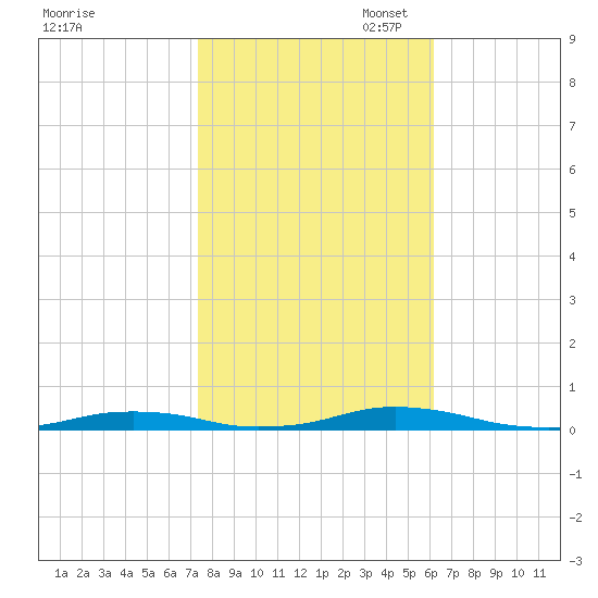 Roanoke Sound Channel tide chart for Friday, October 29, 2021