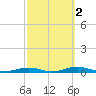Roanoke Sound Channel tide chart for Saturday, October 2, 2021