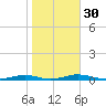 Roanoke Sound Channel tide chart for Saturday, October 30, 2021