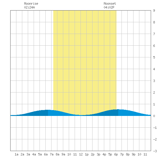 Roanoke Sound Channel tide chart for Sunday, October 31, 2021
