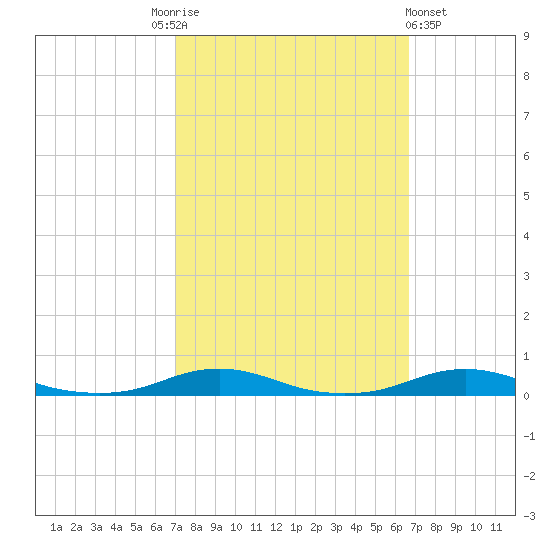 Roanoke Sound Channel tide chart for Tuesday, October 5, 2021