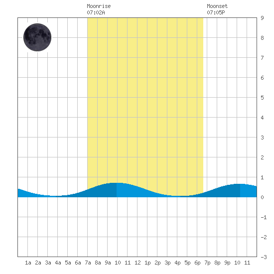 Roanoke Sound Channel tide chart for Wednesday, October 6, 2021