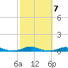 Roanoke Sound Channel tide chart for Thursday, October 7, 2021