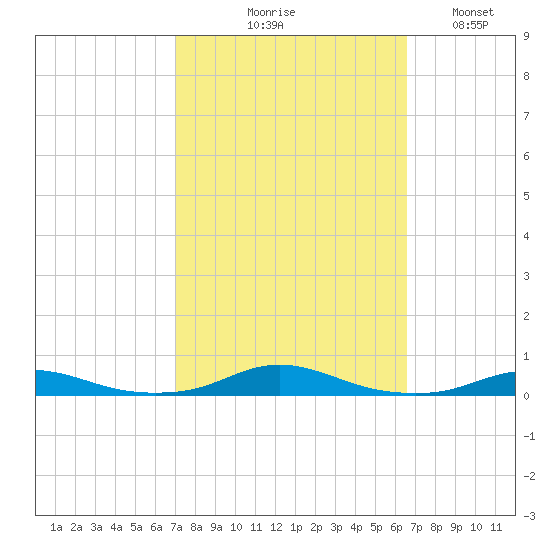 Roanoke Sound Channel tide chart for Saturday, October 9, 2021