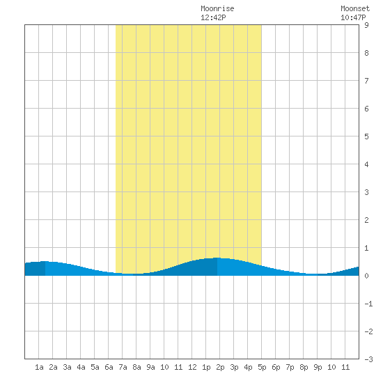Roanoke Sound Channel tide chart for Wednesday, November 10, 2021