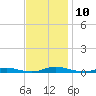 Roanoke Sound Channel tide chart for Wednesday, November 10, 2021