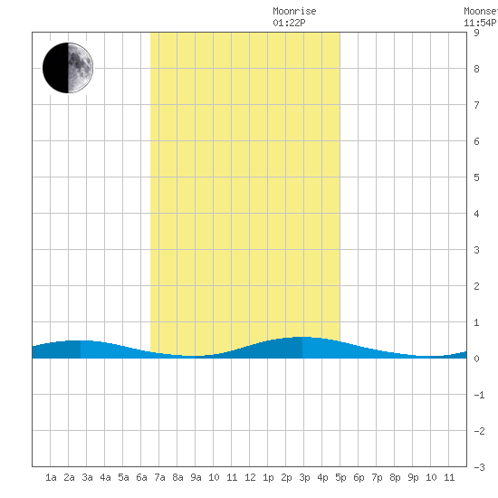Roanoke Sound Channel tide chart for Thursday, November 11, 2021