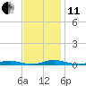 Roanoke Sound Channel tide chart for Thursday, November 11, 2021