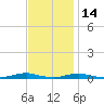 Roanoke Sound Channel tide chart for Sunday, November 14, 2021