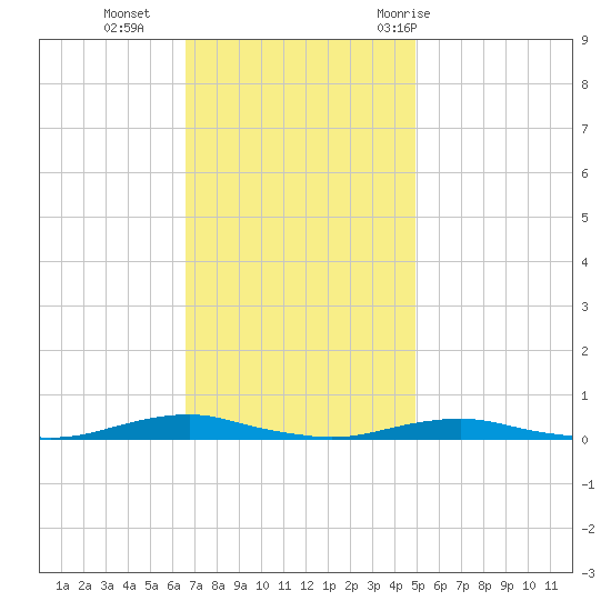 Roanoke Sound Channel tide chart for Monday, November 15, 2021