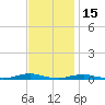 Roanoke Sound Channel tide chart for Monday, November 15, 2021