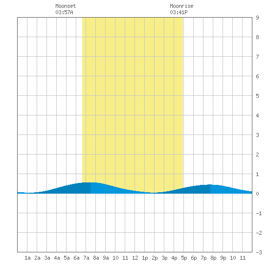 Roanoke Sound Channel tide chart for Tuesday, November 16, 2021