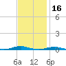 Roanoke Sound Channel tide chart for Tuesday, November 16, 2021