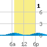 Roanoke Sound Channel tide chart for Monday, November 1, 2021