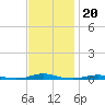 Roanoke Sound Channel tide chart for Saturday, November 20, 2021