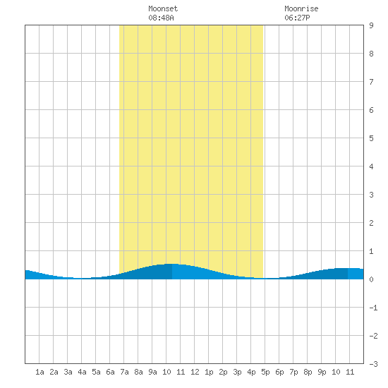 Roanoke Sound Channel tide chart for Sunday, November 21, 2021