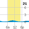 Roanoke Sound Channel tide chart for Sunday, November 21, 2021