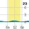 Roanoke Sound Channel tide chart for Tuesday, November 23, 2021