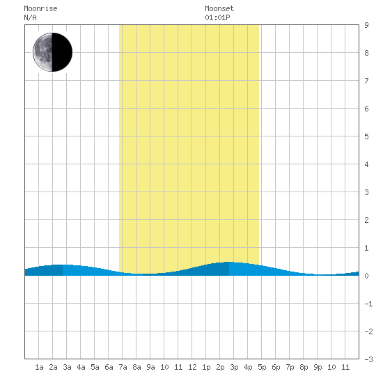 Roanoke Sound Channel tide chart for Saturday, November 27, 2021