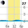 Roanoke Sound Channel tide chart for Saturday, November 27, 2021
