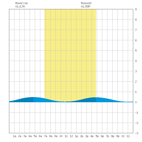 Roanoke Sound Channel tide chart for Monday, November 29, 2021