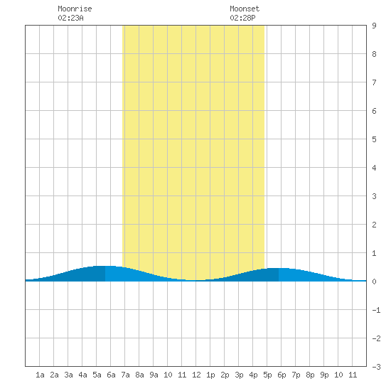 Roanoke Sound Channel tide chart for Tuesday, November 30, 2021