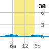 Roanoke Sound Channel tide chart for Tuesday, November 30, 2021