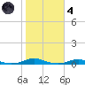 Roanoke Sound Channel tide chart for Thursday, November 4, 2021