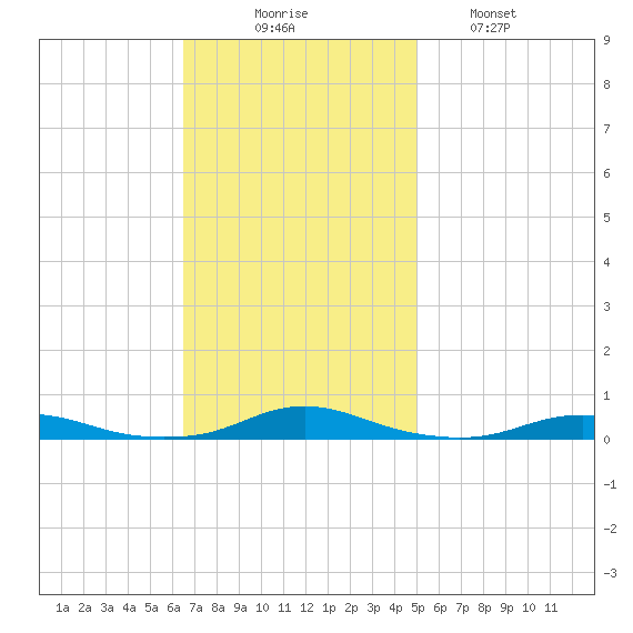 Roanoke Sound Channel tide chart for Sunday, November 7, 2021