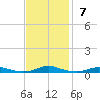 Roanoke Sound Channel tide chart for Sunday, November 7, 2021