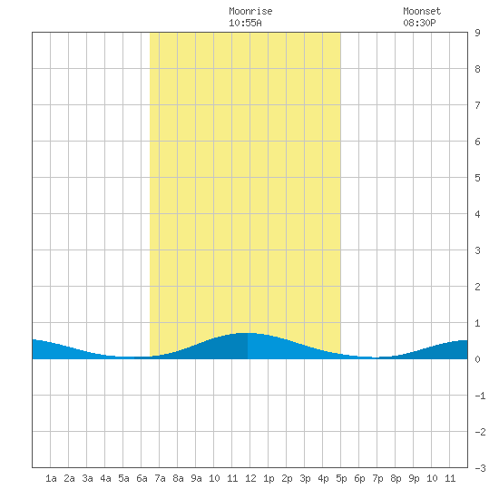 Roanoke Sound Channel tide chart for Monday, November 8, 2021