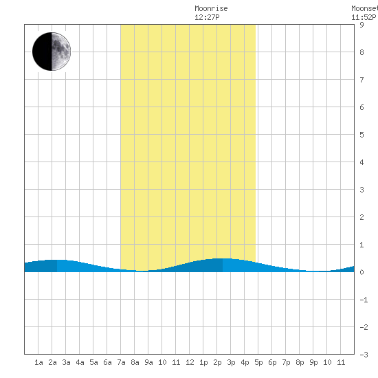 Roanoke Sound Channel tide chart for Friday, December 10, 2021