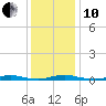 Roanoke Sound Channel tide chart for Friday, December 10, 2021