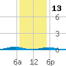 Roanoke Sound Channel tide chart for Monday, December 13, 2021