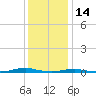 Roanoke Sound Channel tide chart for Tuesday, December 14, 2021