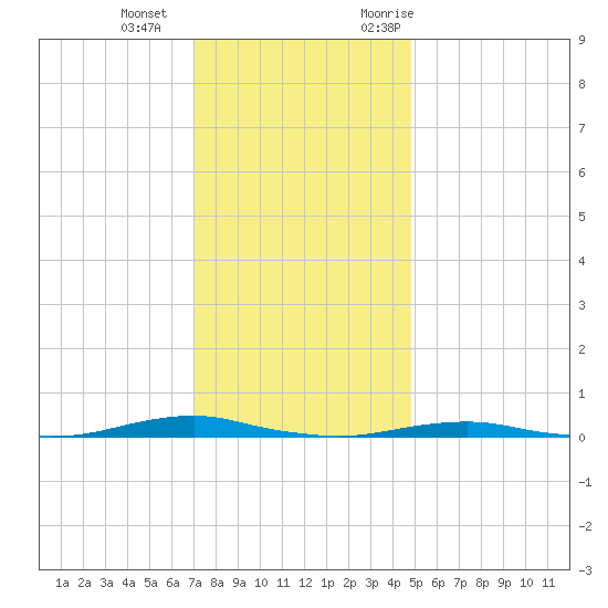 Roanoke Sound Channel tide chart for Wednesday, December 15, 2021