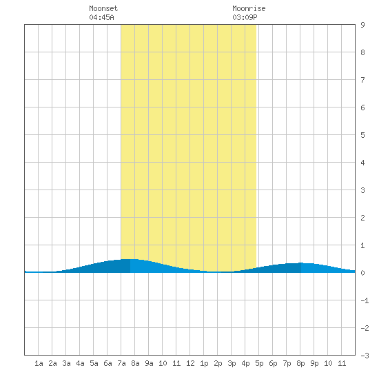 Roanoke Sound Channel tide chart for Thursday, December 16, 2021