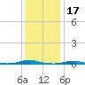 Roanoke Sound Channel tide chart for Friday, December 17, 2021